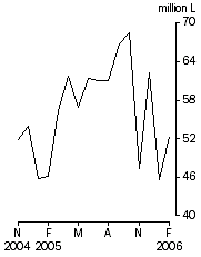 Graph: Australian produced wine, Exports, Original