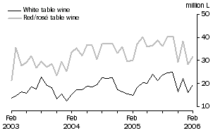 Graph: Exports of Table wine by Type, Original