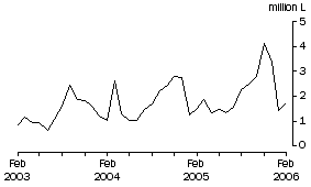 Graph: Wine Imports Cleared, Original