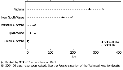 Graph: PNPERD, by selected locations(a)