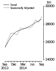 Graph: Value of dwelling commitments, Total dwellings