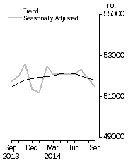 Graph: No. of dwelling commitments, Owner occupied housing