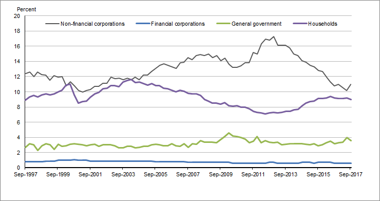 Graph 2 shows Gross fixed capital formation, by sector, relative to GDP, seasonally adjusted