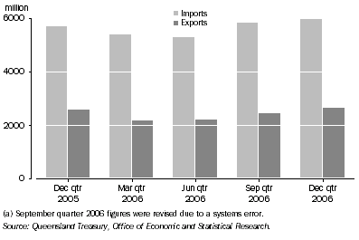 Graph: Value of Interstate Imports and Exports(a), Queensland