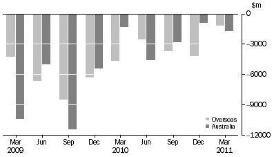 Graph: CHANGE IN LEVEL OF ASSET BACKED SECURITIES, from previous quarter