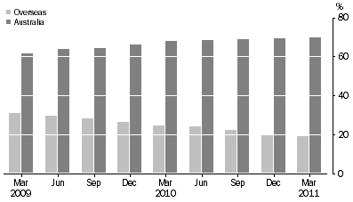 Graph: ASSET BACKED SECURITIES, (percentage of total liabilities)