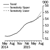 Graph: Sensitivity Analysis