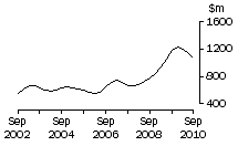 Graph: SA, value of work done, trend estimates, chain volume measures
