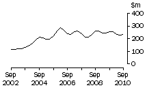 Graph: Graph Tas, value of work done, trend estimates, chain volume measures