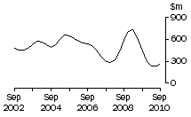 Graph: NT, value of work done, trend estimates, chain volume measures