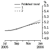 Graph: What if Unemployment Rate