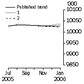 Graph: What if Employed Persons