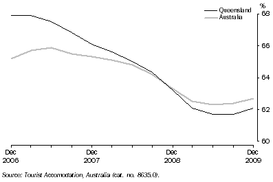 Graph: Room Occupancy Rate, by Quarter: Trend