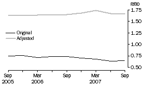 Graph: DEBT TO EQUITY RATIO – JUNE 1995 BASE
