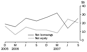 Graph: Private non-financial corporations, net issue of equity and borrowings