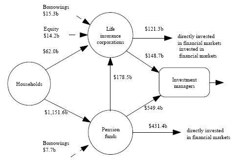 Diagram: Financial claims between households, life insurance companies, pension funds and investment managers at end of quarter
