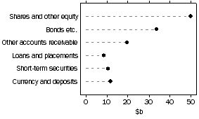 Graph: Other insurance corporations, assets