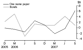 Graph: Central borrowing authorities - net issue of debt securities