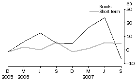 Graph: Financial intermediaries n.e.c. net issue of debt securities