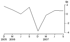 Graph: National government issue of debt securities