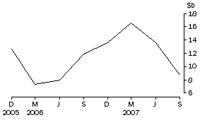 Graph: Net purchases of equities by non-residents