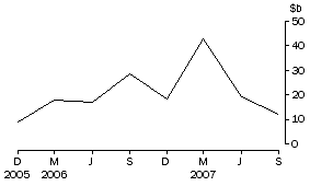 Graph: Net purchases of bonds