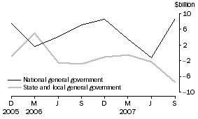 Graph: Change in financial position