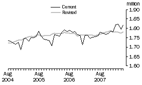 Graph: Couple families with children under 15 years, Australia