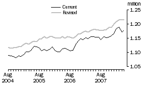 Graph: Families, Queensland