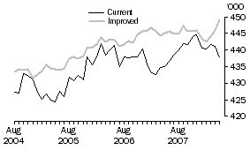 Graph: Families, South Australia