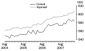 Graph: Families, Western Australia