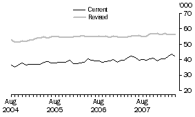 Graph: Families, Northern Territory