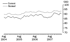 Graph: Families, Australian Capital Territory