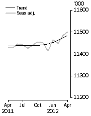 Graph: Employed Persons