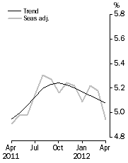 Graph: Unemployment Rate
