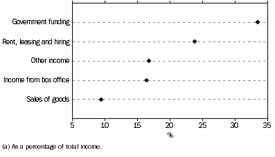 Graph: Sources of income(a), Performing arts venue operation