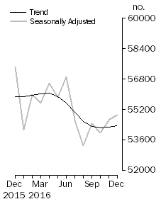 Graph: No. of dwelling commitments, Owner occupied housing
