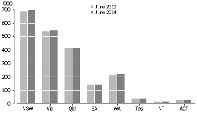 Actively trading businesses by main state/territory of operation