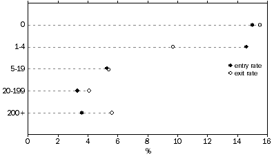 Business entry and exit rates by number of employees - 2013-14