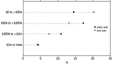 Business entry and exit rates by annual turnover - 2013-14