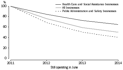 Survival rates of businesses that started in 2010-11