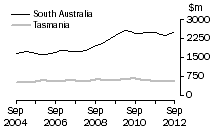 Graph: South AustraliaTasmania