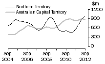 Graph: Northern TerritoryAustralian Capital Territory
