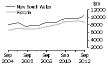 Graph: New South WalesVictoria