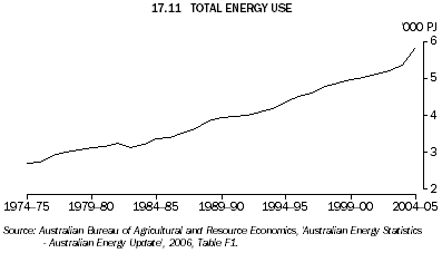 17.11 TOTAL ENERGY USE