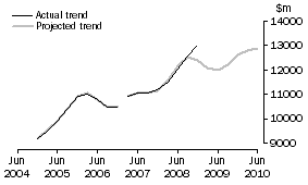 Graph: Projected Equipment Expenditure