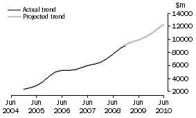 Graph: Projected Mining Expenditure