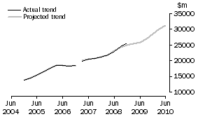 Graph: Projected Total Expenditure