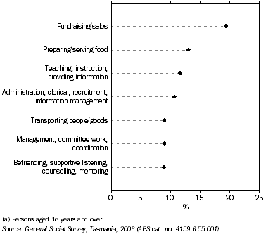 Graph: TYPE OF VOLUNTARY ACTIVITIES UNDERTAKEN, Tasmania, 2006
