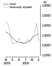 Graph: Number of dwelling units approved
